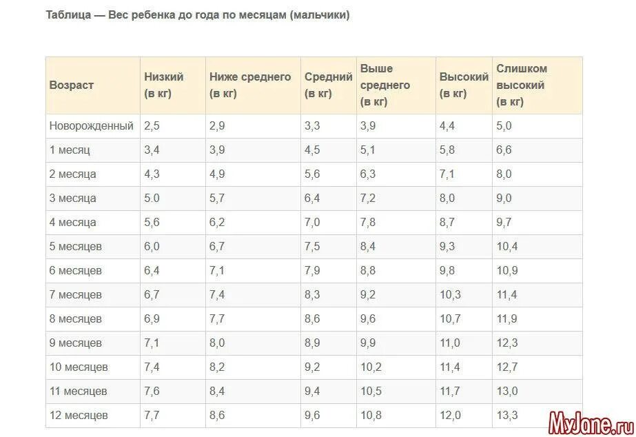 Вес ребёнка в 8 месяцев норма мальчиков. Норма веса ребенка по месяцам таблица. Норма веса 8 месячного ребенка мальчика. Рост и вес грудничка по месяцам таблица девочки до года. Норма веса в 1 1