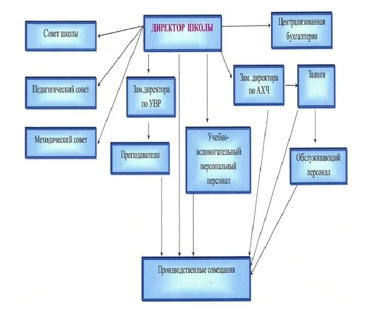 структура школы. организационная структура школы схема. организационная структура управления школы. организационная структура образовательного учреждения схема. схема организационная структура учебного заведения школы.