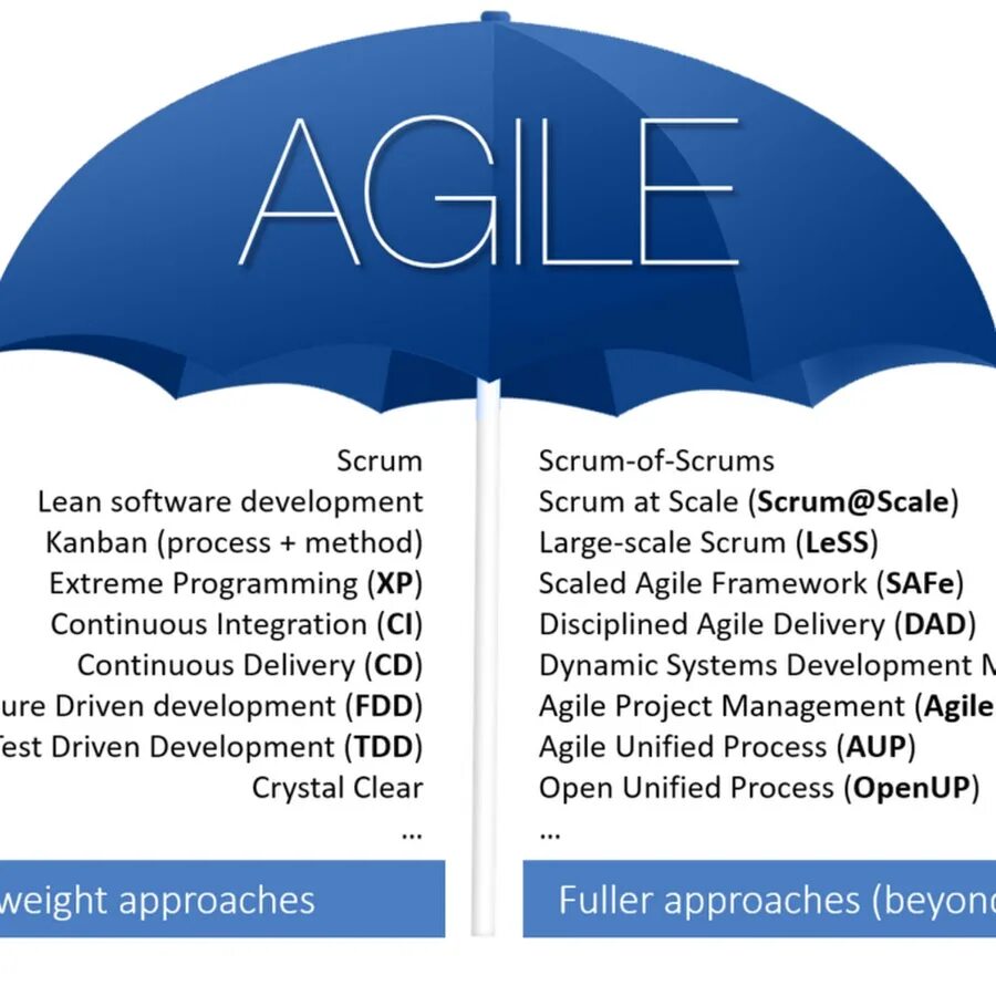 Agile какие методологии. Agile методология. Зонтик Agile. Философия Agile. Методология Эджайл.