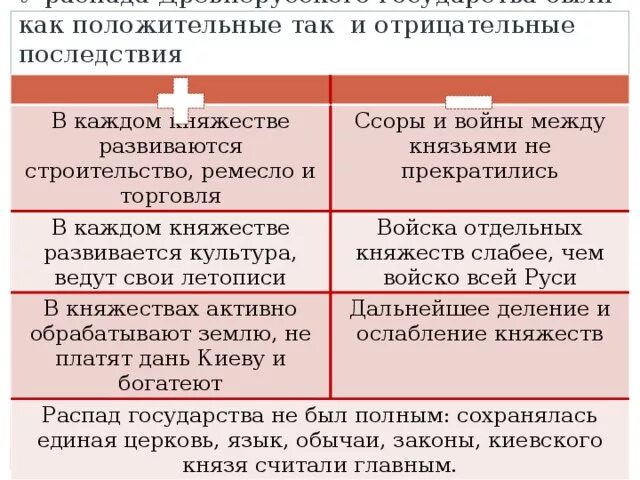 Последствия распада древнерусского. Культура Византии положительные и отрицательные стороны таблица. Последствия распада древнерусского государства. Культура Византии отрицательные стороны. Негативные последствия распада древнерусского государства.