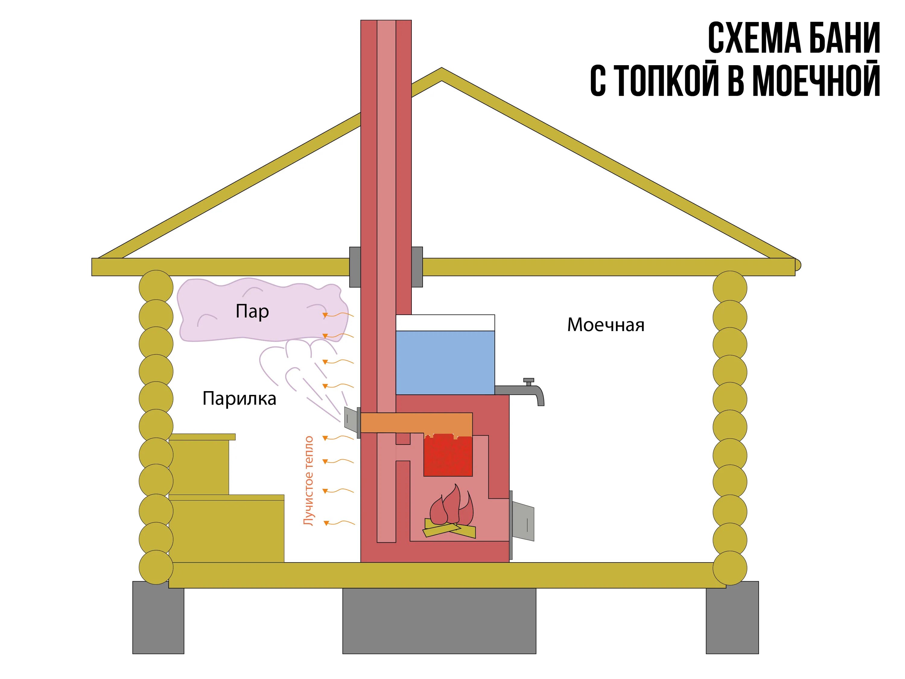 Схема вентиляции парилки и моечной. Правильная вентиляция в парилке схема и устройство. Схема вентиляции в парилке и помывочной. Вентиляция в парной и моечной схема. Притока в бане