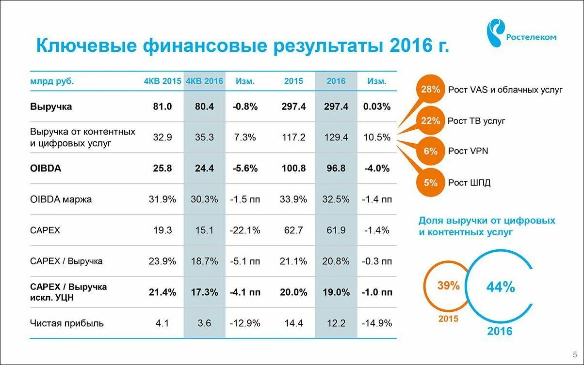 Стоимость междугородных. Финансовые Результаты Ростелеком. Ростелеком рабочий день. Численность сотрудников компании Ростелеком. Выручка на работника в Ростелекоме.