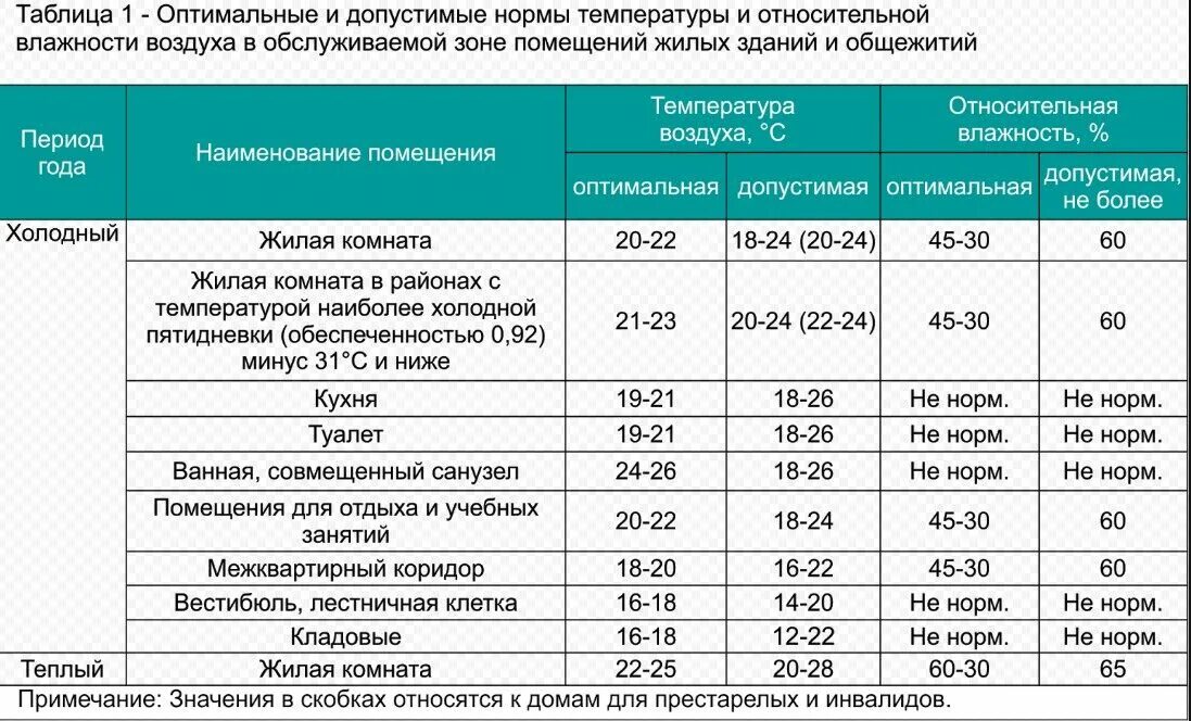 Норма влажности в квартире для человека