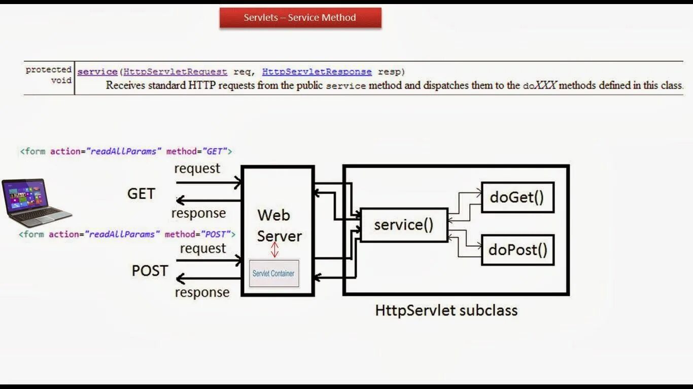 Servlet path. Httpservlet diagra,. servlet method. servlets.