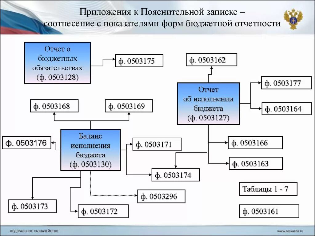 Увязка отчетности. Взаимосвязь между формами отчетности. Соотношение форм отчетности бюджетной. 0503168 Форма отчетности. Отчет о бюджетных обязательствах.