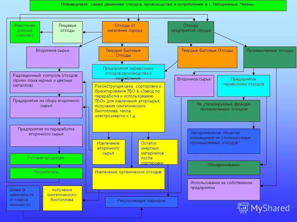 Схема движения отходов на предприятии. Движение отходов на предприятии. Движение отходов на предприятии. Схема переработки строительных отходов. Схема движения отходов на предприятии.
