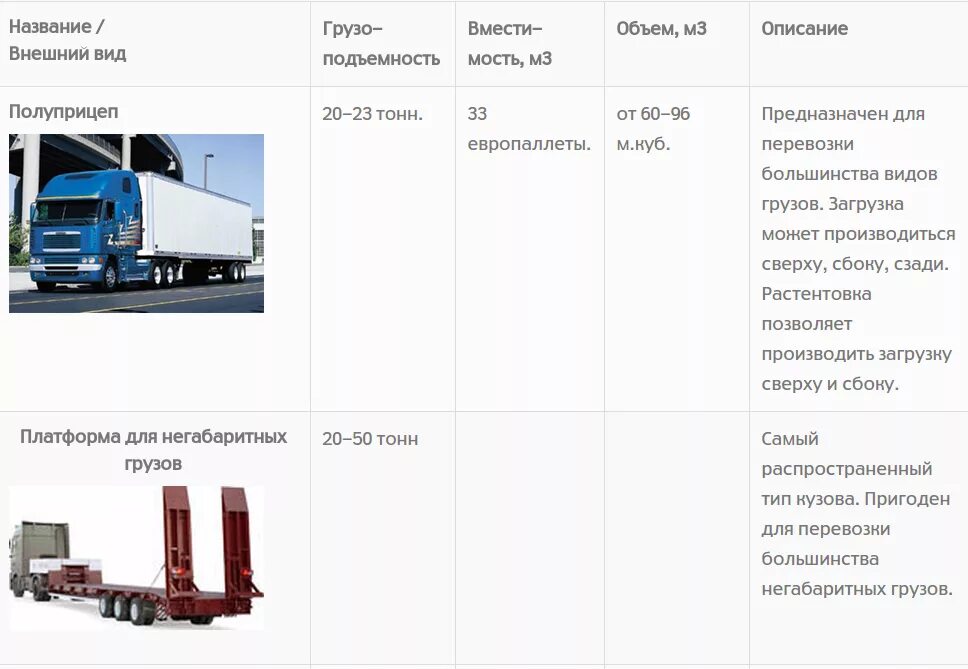 Грузоподъемность грузовиков таблица. Грузоподъемность фуры 40 тонн. Параметры фуру 20т объем загрузки. Характеристики фуры 20 тонн. Грузоподъемность тягача с прицепом.
