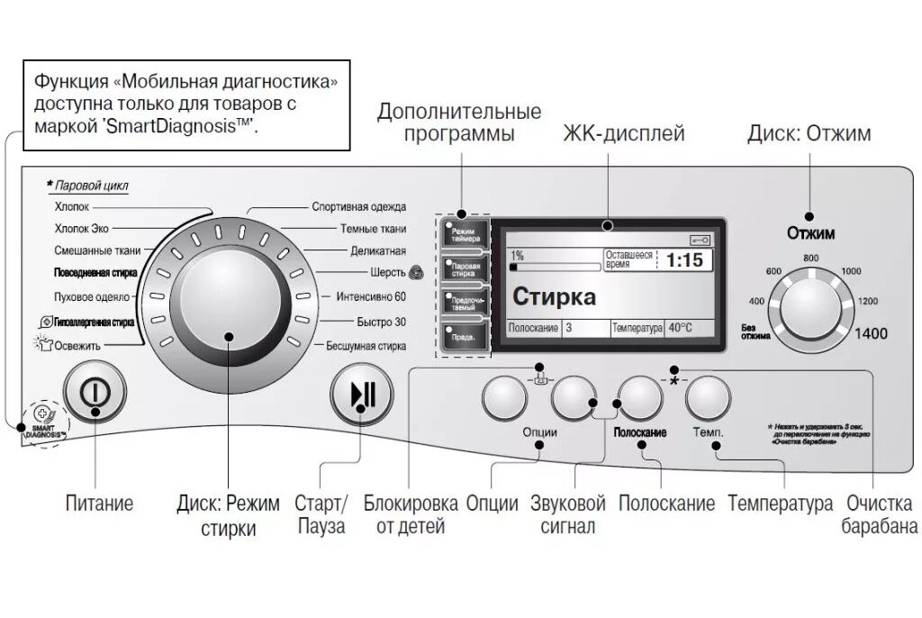 Что означает опция. Машинка LG панель управления. Стиральная машина LG значки на дисплее. Стиральная машина Samsung панель управления. Лицевая панель управления для стиральной машины LG.