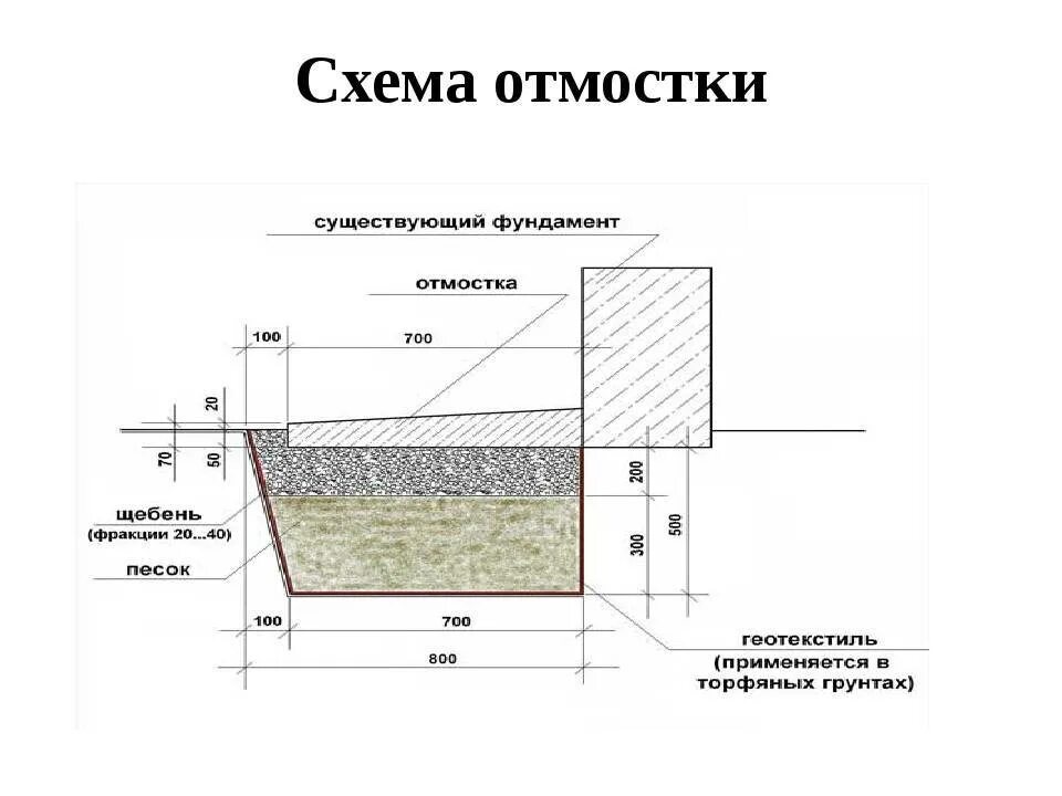 Бетонная отмостка здания чертеж. Бетонная отмостка схема. Схема устройства монолитной отмостки. Отмостка схема слоев.