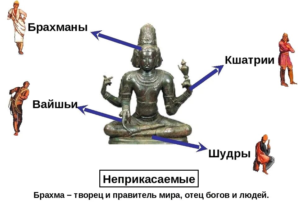 Сословно кастовый Строй в Индии. Касты брахманы Кшатрии вайшьи шудры. Варна брахманов в древней Индии. Касты в Индии Брахма. 1 брахманы