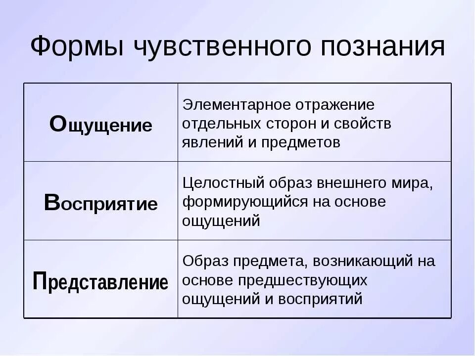 Наука о чувственном познании. Формы чувственного познания. 3 Формы чувственного познания. Восприятие это форма чувственного познания. Ощущение как форма чувственного познания.