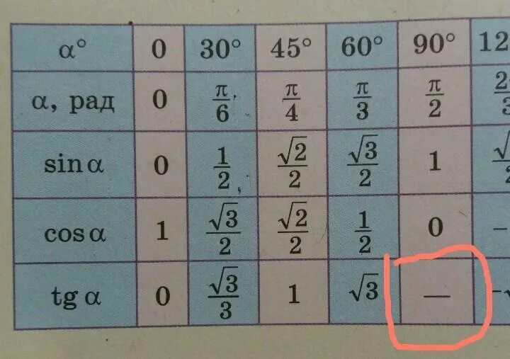 -1*Tg90. TG 90. TG 90 градусов равен. Таблица 45 60 90 градусов. 0 30 45 60 90