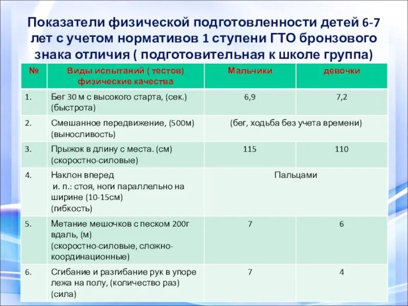 Нормативы физической подготовленности дошкольников. Показатели физического развития и физической подготовленности. Показатели физической подготовленности дошкольников. Нормативы для подготовительной группы по физкультуре. Группа физического состояния 2