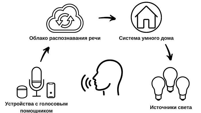 Включение голосового. Схема распознавания речи. Устройства с голосовым управлением. Голосовой помощник схема. Голосовое распознавание.