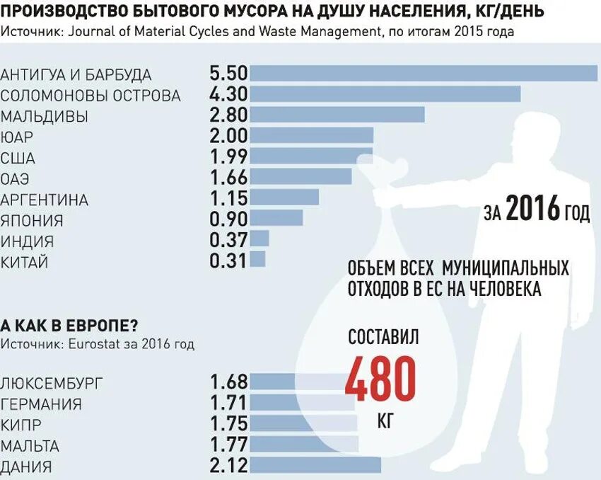 Сколько отходов. Количество отходов пластика в мире.