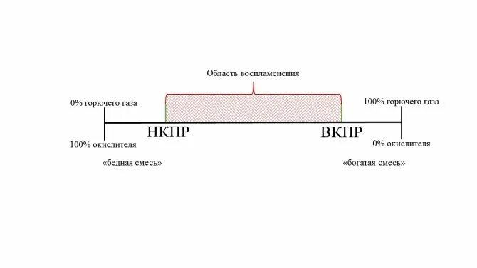 Концентрационные пределы воспламенения таблица. Концентрационные пределы воспламенения горючих смесей. Верхний концентрационный предел распространения пламени. Концентрационный предел воспламенения метана график.