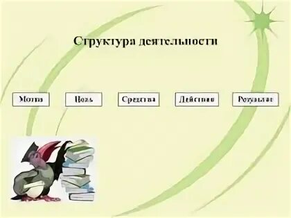 Цель средства действия результат это. Мотивельедствадействия. Мотив цель средства действия. Цель мотив средства результат. Действия результат цель план