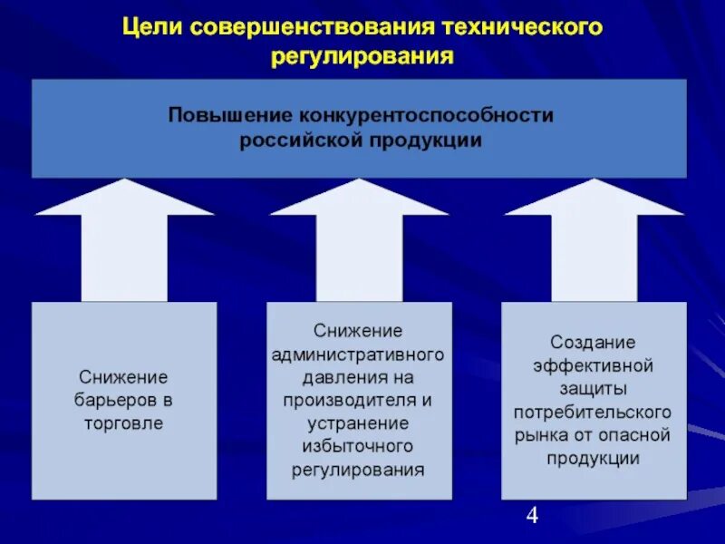 Области технического регулирования. Техническое регулирование. Цели технического регулирования. Основные принципы технического регулирования. Понятия и виды государственного регулирования