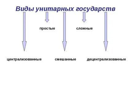 Разновидности государств