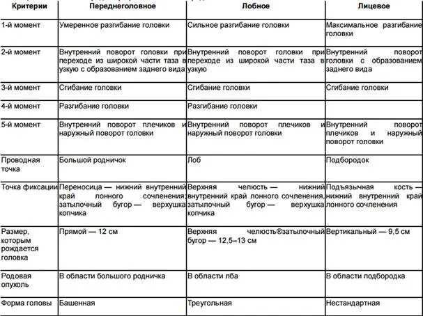 Каких двух родов были мужчины перечислите объясните. Механизм родов при разгибательных предлежаниях. Биомеханизм родов при лобном предлежании. Механизм родов при тазовых предлежаниях таблица. Периоды биомеханизма родов.