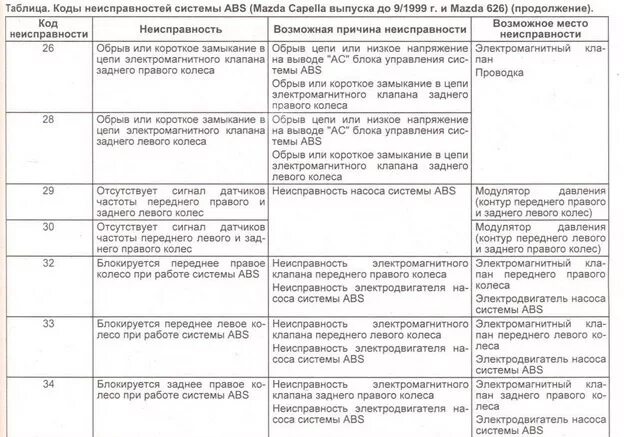 Коды ошибок АБС Мазда 626. Коды ошибок АБС Мазда 626 gf. Коды ошибок Мазда 626 gf дизель. Коды ошибок Мазда 626 ge. Код коммерческой неисправности