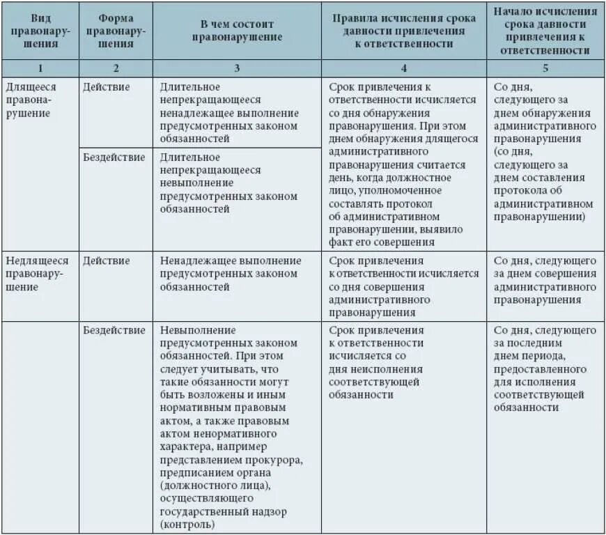 За административное правонарушение закон предусматривает. Срок давности по КОАП РФ таблица. Срок привлечения к административной ответственности КОАП таблица. Таблица административных наказаний по КОАП РФ. Срок давности привлечения к административной ответственности.