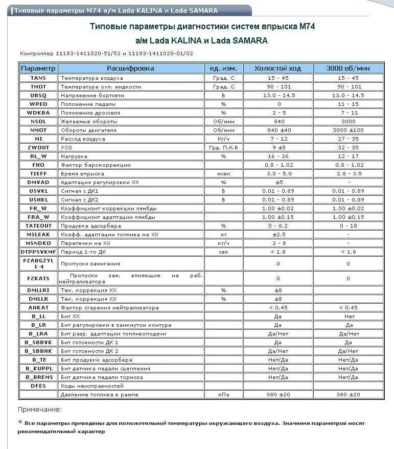 2115 расход воздуха. Таблица параметров диагностики ВАЗ 2115. Типовые параметры ЭБУ Ителма м74 Калина. Таблица параметров датчиков ВАЗ 2114 инжектор. Типовые параметры м73 ВАЗ 2115.