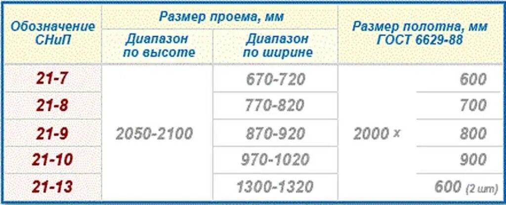 Размеры дверного проёма для установки межкомнатных дверей. Ширина проема для межкомнатной двери 80 см. Размер проемов для межкомнатных дверей стандарт. Стандартная ширина полотна. Стандарт межкомнатных дверей размеры с коробкой стандартные размеры.