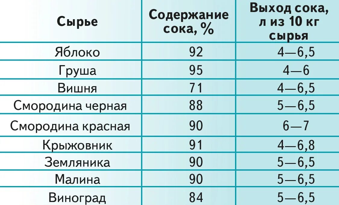 Сок содержание воды. Содержание сока содержание сока %. Содержание витамина с в соках. Содержание сока в ягодах. Сок содержание.