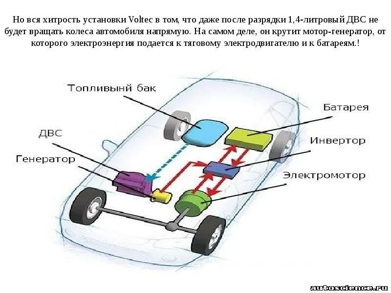 Как работает гибридный двигатель автомобиля. Устройство гибридного автомобиля. схема гибридного автомобиля. трансмиссия гибридного автомобиля. гибридный электромобиль схема.