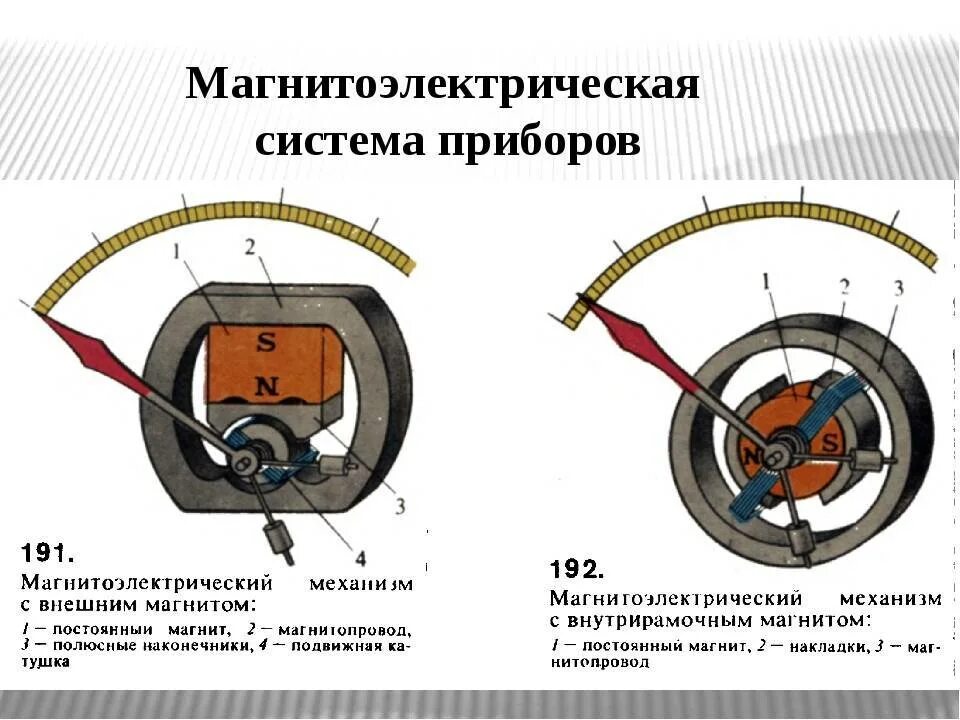 Название прибора принцип действия. Схема измерительного прибора магнитоэлектрической системы. Электромагнитной системы прибор амперметр вольтметр. Амперметр схема устройства. Принцип действия электроизмерительных приборов амперметр.