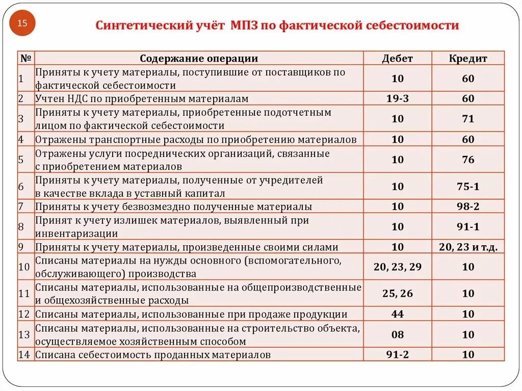 Хиты мпз. Списана себестоимость материалов. Списана фактическая себестоимость материалов. Списаны материалы на нужды. Списаны материалы на нужды основного производства.