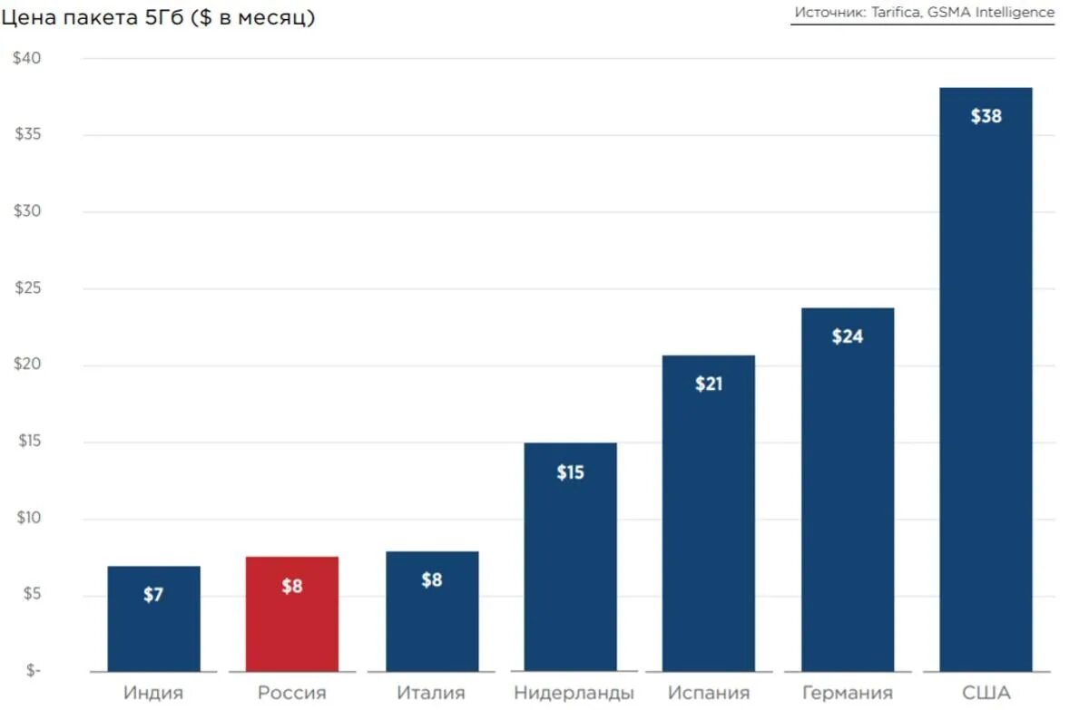 Сети 5g в россии