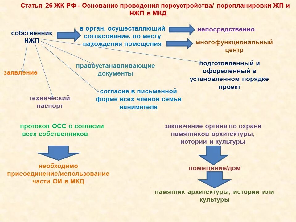 общее собрание собственников помещений в многоквартирном доме жк рф. ст 169 жк рф. ч 1 ст 3 жк. взносы на капремонт мкд. наименование нормативного правового акта.