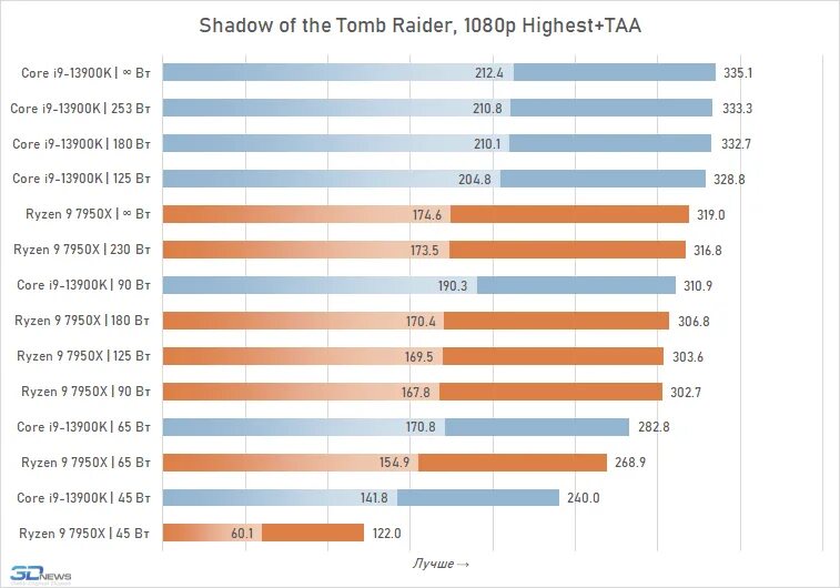 Архитектура процессора. 4070ti потребление ватт. Ryzen 9 7950x температура в простое. Модель процессора 13900.