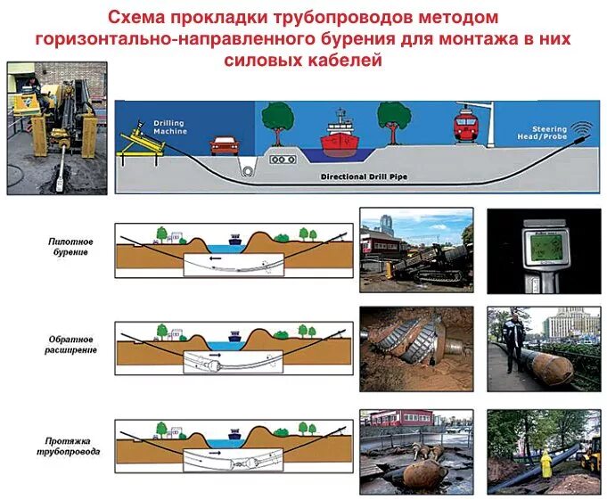 Прокладка трубы ПНД-110 методом ГНБ. Прокладка трубопровода методом ГНБ технология. Прокладка кабельной линии методом ГНБ. Прокладка газопровода методом ННБ что это.