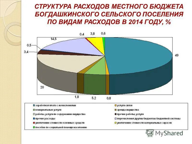 Статьи расходов местного бюджета. Структура расходов муниципального бюджета. Виды расходов местного бюджета. Структура расходов местного бюджета. Изменение местного бюджета