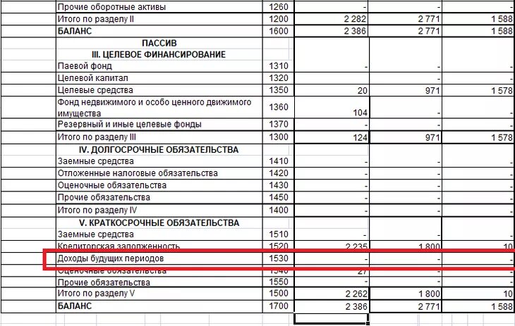 Активы код строки. Бухгалтерский баланс доходы будущих периодов в балансе. Доходы будущих периодов в бухгалтерском балансе. Доходы будущих периодов счет бухгалтерского учета. Доходы будущих периодов Актив или пассив в балансе.