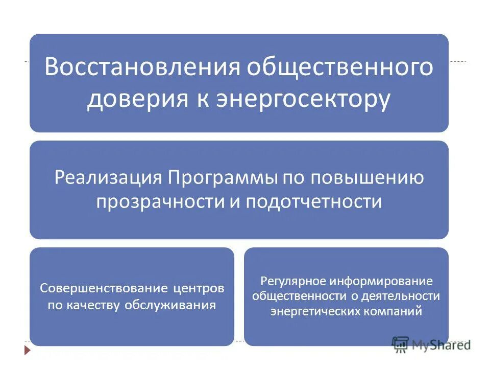 Восстановление общественного человека. Восстановление общественных отношений а это. Завоевание общественного доверия.