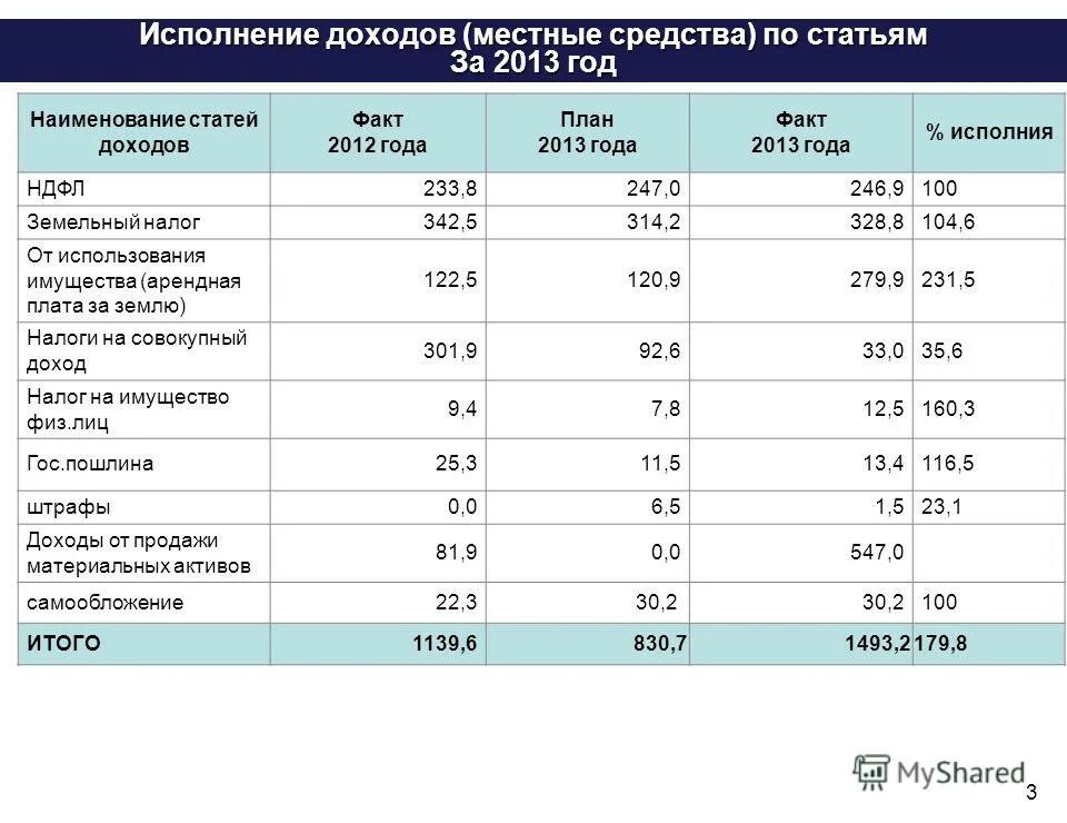 Наименование статьи доходов. Статья доходов бюджета по факту исполнения. Итоги исполнения бюджета за 23 год. Анализ план факт бюджета. Исполнение выручки.