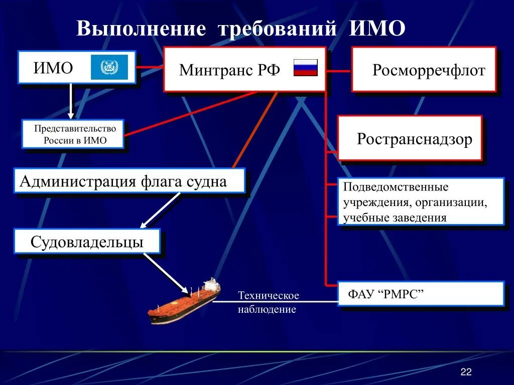 Международные требования к судам