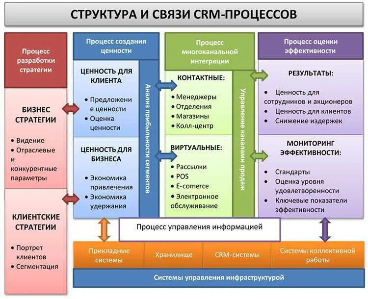 Структурная схема CRM системы. Схема построения CRM системы. CRM система схема. Процессы CRM системы.