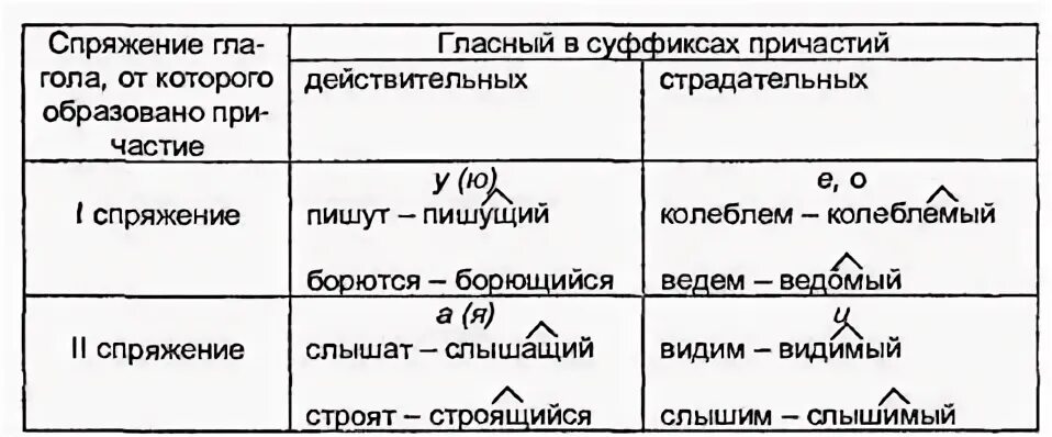 Страдательное причастие настоящего времени слова слышать