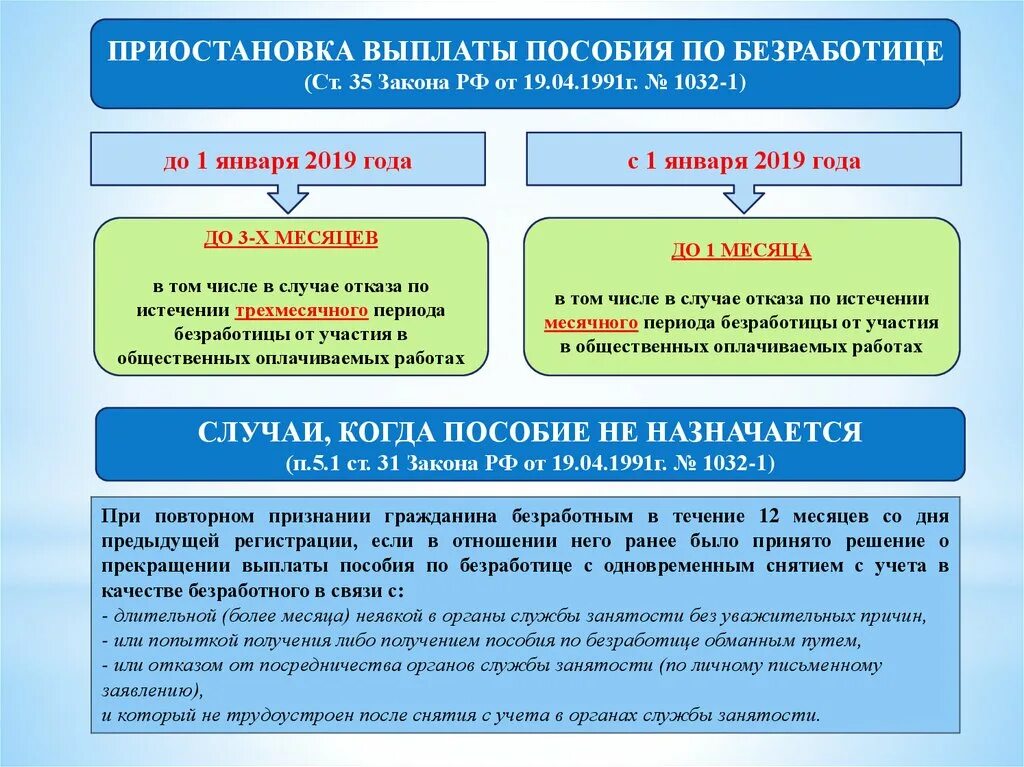 Порядок выплаты пособия по безработице. Размер и порядок выплаты пособия по безработице. Сроки пособия по безработице. Порядок предоставления пособия по безработице.