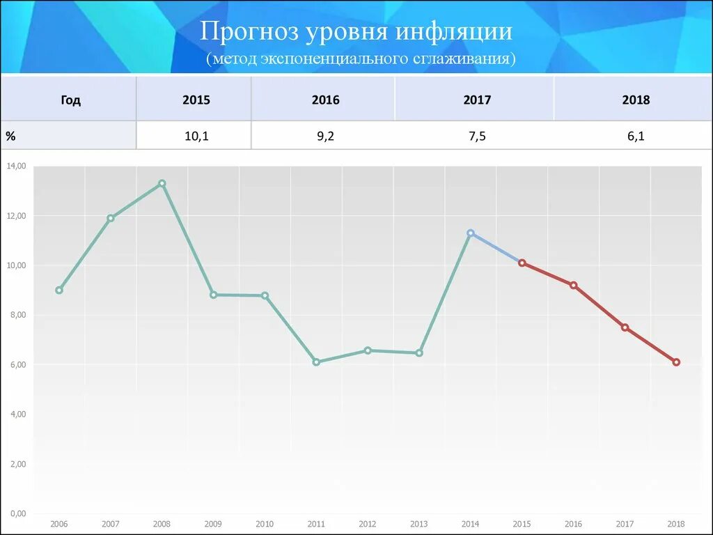 Регулирования уровня инфляции. Показатели прогноза уровня инфляции. Прогнозирование уровня инфляции. Инфляция по степени прогнозирования. Прогноз инфляции в России.
