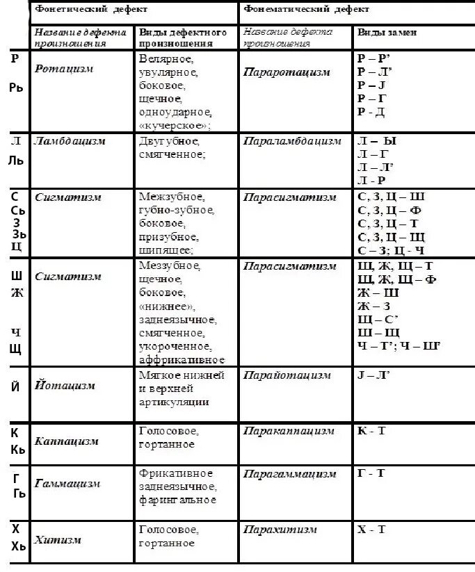 Недостатки произношения звуков. Нарушение произношения звука л таблица. Таблица произношения звуков в логопедии. Фонетические дефекты произношения звуков при дислалии. Таблица нарушенных звуков при дислалии.