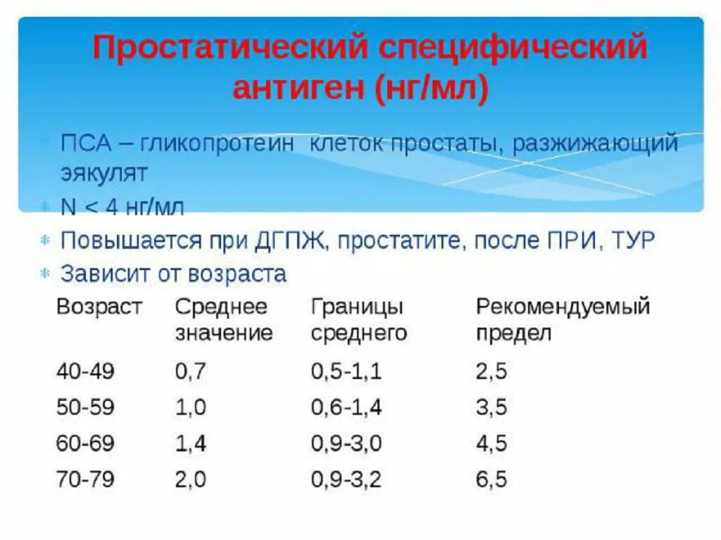 Норма уровня пса у мужчин