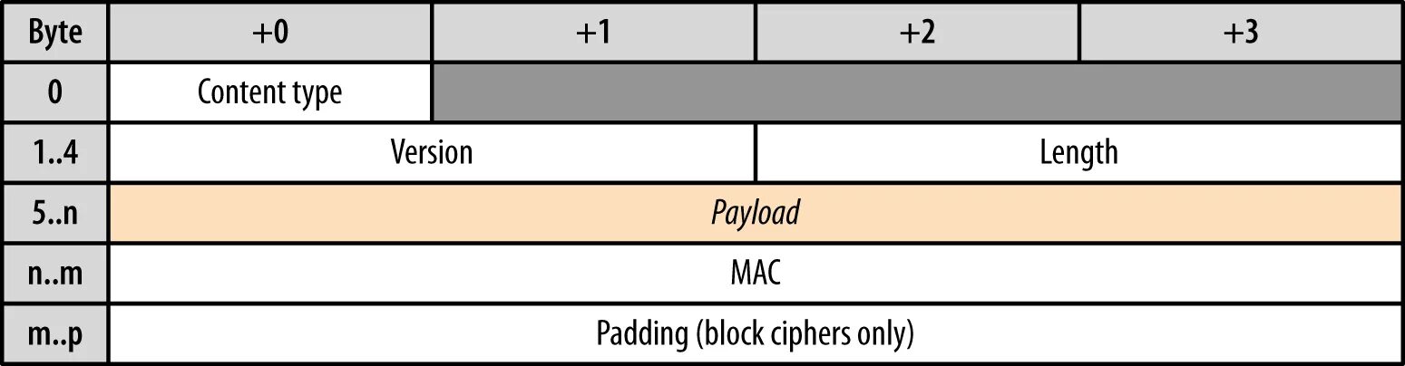 Payload length