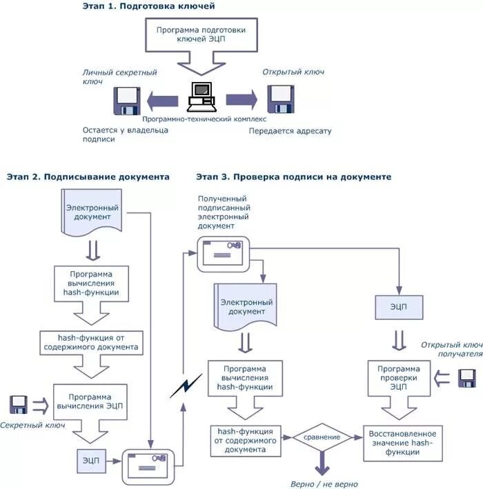 Открытый ключ профиля отсутствует. Схема работы электронной подписи. Схема проверки электронной цифровой подписи. Схема формирования ЭЦП. Принцип работы электронной цифровой подписи.