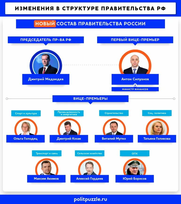 Новая структура новое время. Структура правительства России 2021. Состав правительства РФ. Структура правительства РФ. Правительство схема.